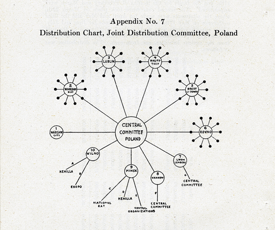 A chart from a five-month report showed Bogen's plan to divide up the continually expanding map of Poland into manageable districts. Unit members investigated local and regional needs firsthand and supervised the allocation of funds. A headquarters in Warsaw coordinated all work. But as the ongoing Polish-Soviet War changed the nation's borders, so did JDC's access to communities on the ground. <em>AR 19-21, File 191</em>. 