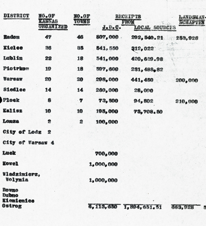 A report on loans in Poland prior to May 1921 listed the amounts given in each town by JDC, local sources, and Landsmanschaften. <em>AR 19-21, File 213.1</em>. 