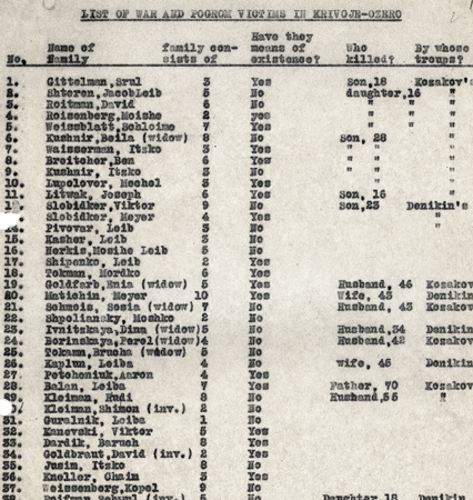 A May 1921 list from JDC's Vladivostok Auxiliary Branch named families in Krivoje-Ozero directly harmed in pogroms and the leaders of the armed groups responsible. Even the barest facts conveyed the tragic impact of violence inflicted on Jewish families and communities. <em>AR 19-21, File 260</em>.