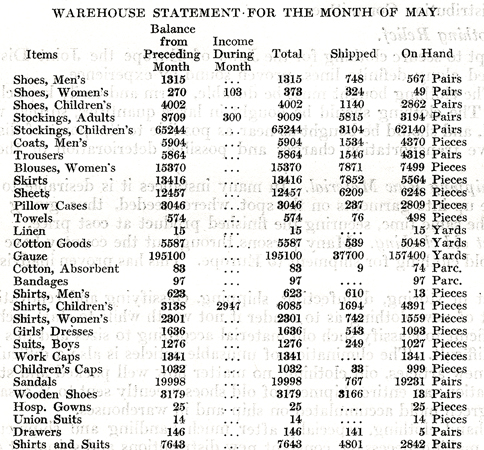 As prices climbed and supplies dwindled, thousands ended up shoeless and in rags. Itemized lists of goods in JDC warehouses made designated shipping possible with short notice. This one from the central warehouse in Warsaw appeared in the JDC <em>Information Service Letter, September 1920</em>. <em>AR 19-21, File 45</em>.