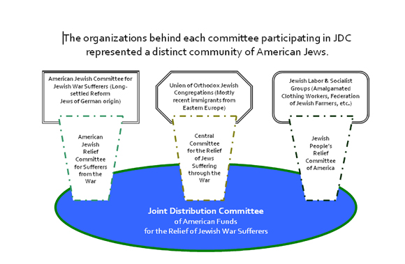 The committees organized on a national scale to raise funds from three distinct segments of American Jewry, all contributing to a Joint Distribution Committee. <em>JDC 1914 Organization Chart</em>. 
