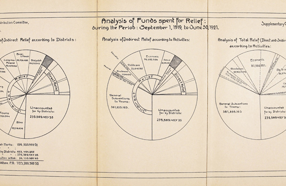 A new Publicity and Information Department drew from staff field reports and newly gathered surveys to inform the public and press. They also prepared in-house documents to aid in analyzing successes, failures, and further needs. This chart for relief funds spent in Poland covered the crucial post-war period prior to implementing new programs.<em>Book of Statistical Charts…Poland Branch, 1921.</em> 